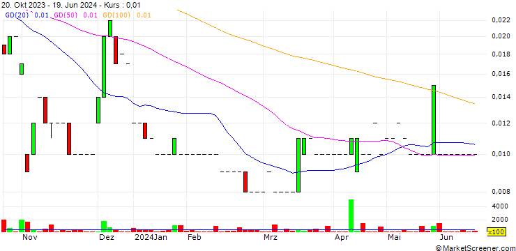 Chart 8I Holdings Limited