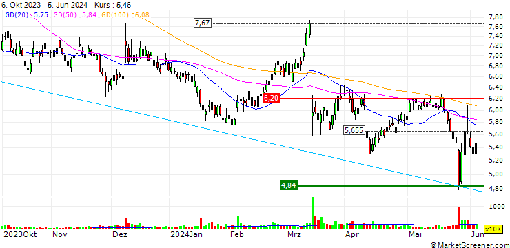 Chart OPEN END TURBO PUT WARRANT - HELLO GROUP ADR A