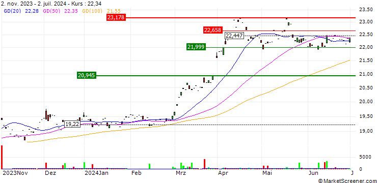Chart WisdomTree Gold ETC - USD