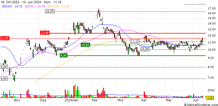 Chart GVK Power & Infrastructure Limited