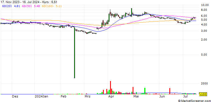 Chart Aurora Cannabis Inc.