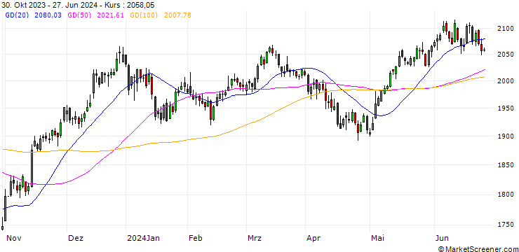 Chart NASDAQ AlphaDEX Switzerland NTR Index