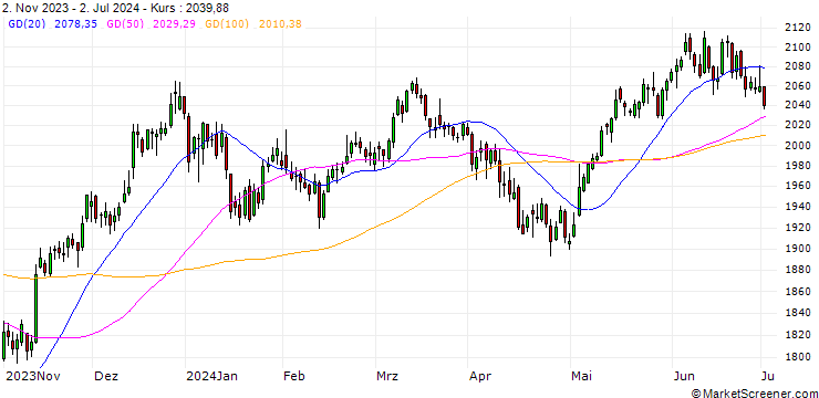Chart NASDAQ AlphaDEX Switzerland NTR Index