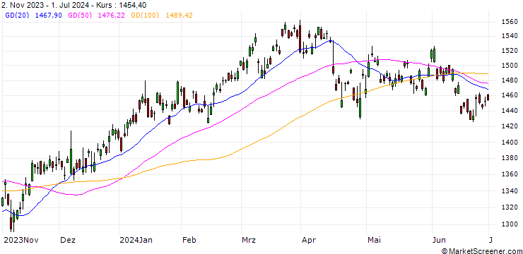 Chart NASDAQ AlphaDEX Japan NTR Index