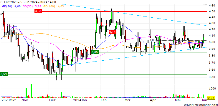 Chart Canvest Environmental Protection Group Company Limited