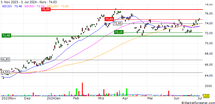 Chart Xtrackers MSCI Japan UCITS ETF (DR) 1C - USD