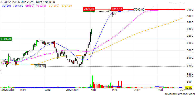 Chart SsangYong C&E Co., Ltd.