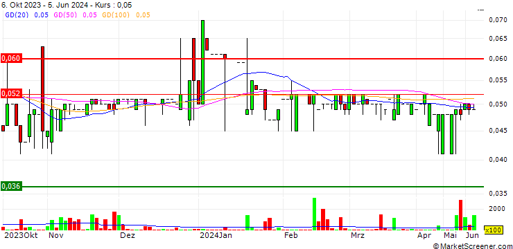 Chart Versalink Holdings Limited
