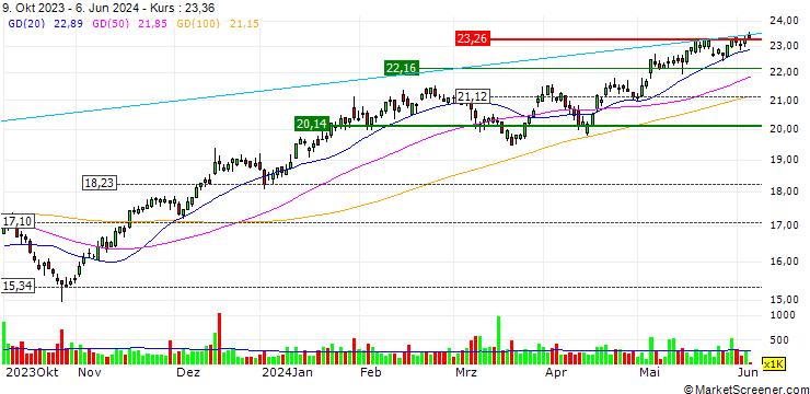 Chart SG/PUT/ELIS S.A./20/0.2/21.06.24