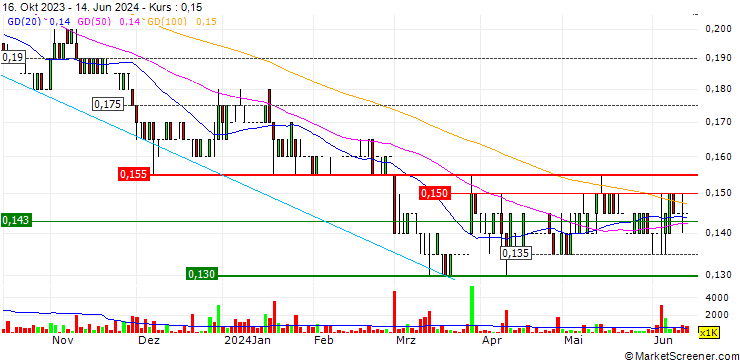 Chart PRG Holdings