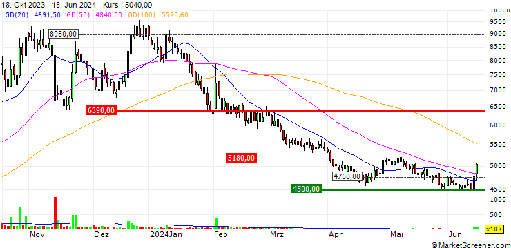 Chart Korea Movenex Co., Ltd.