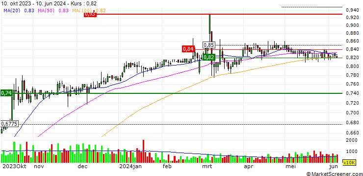 Chart Central Global
