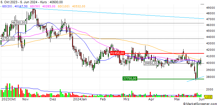 Chart Hyundai Elevator Co., Ltd