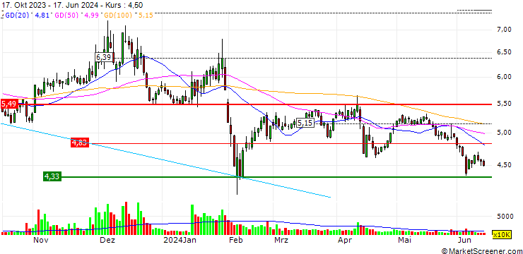 Chart Changchai Company, Limited