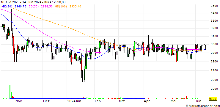 Chart Daelim Trading Co., Ltd.