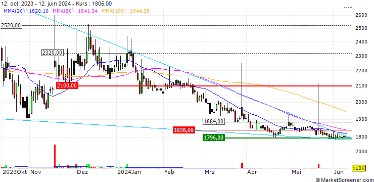 Chart Namsung Corp.