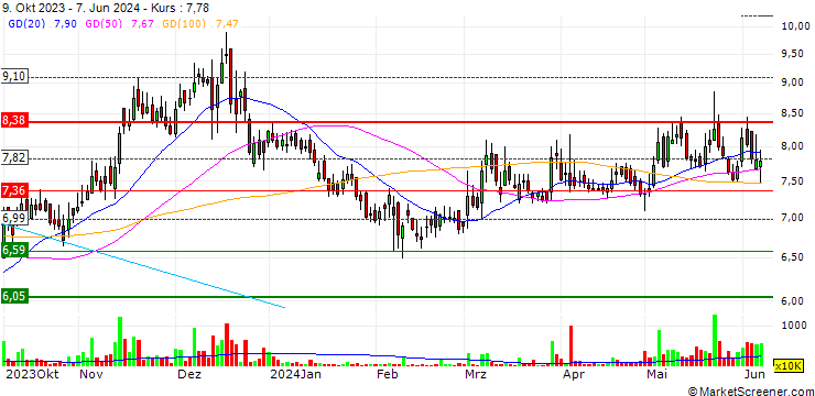 Chart Waves Corporation Limited