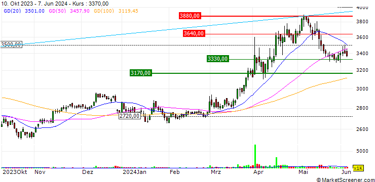 Chart SAMT Co., Ltd.