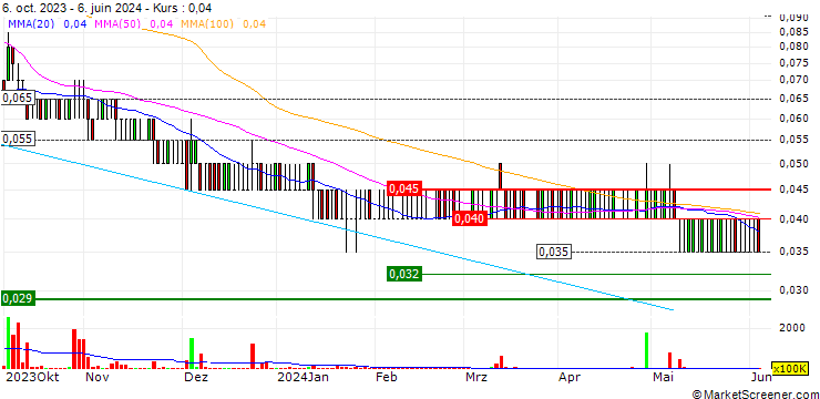 Chart Caely Holdings Bhd.