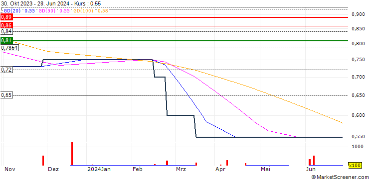 Chart Empresa Agroindustrial Tuman S.A.A.