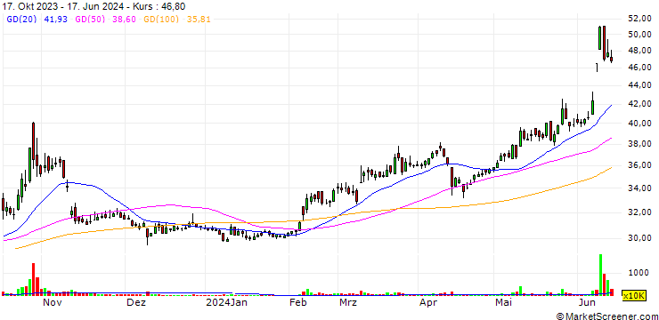 Chart DrayTek Corporation