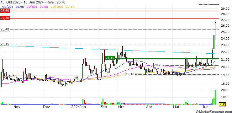Chart Abonmax Co., Ltd