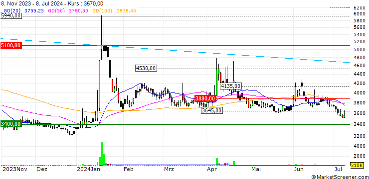 Chart SPECO Ltd.