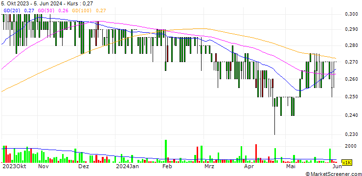 Chart Everwoods Green Resources and Holdings, Inc.