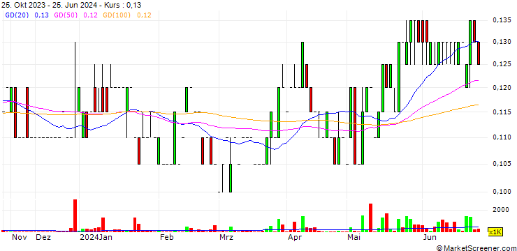 Chart Astral Asia