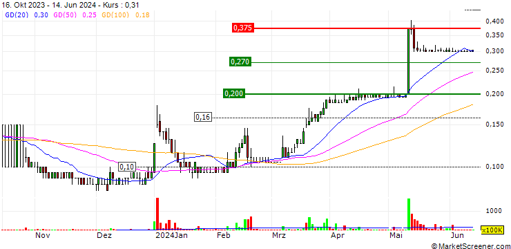 Chart MMag Holdings