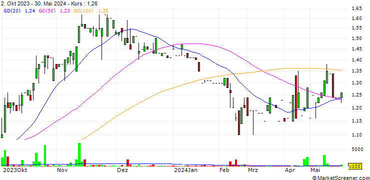 Chart SHH Resources Holdings