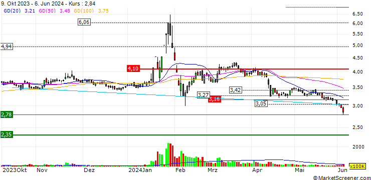 Chart Shenzhen Huakong Seg Co., Ltd.