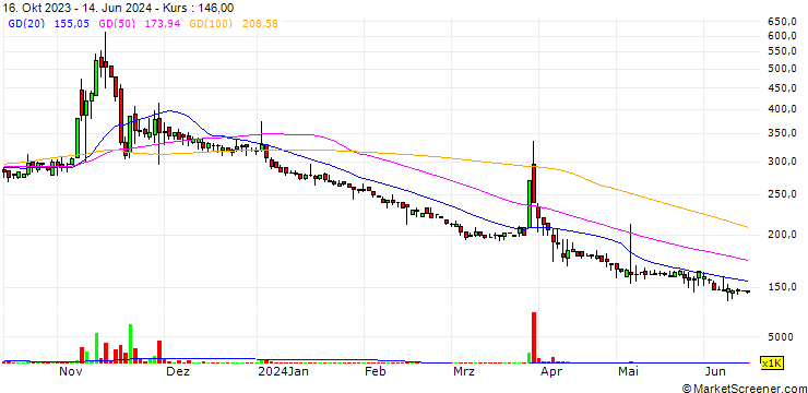Chart PT Fortune Mate Indonesia Tbk