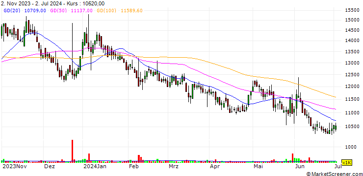 Chart GemVax&KAEL Co.,Ltd.