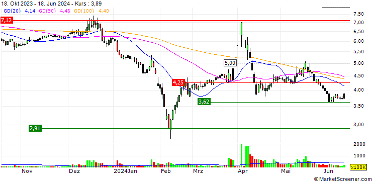 Chart Xiamen Xindeco Ltd.