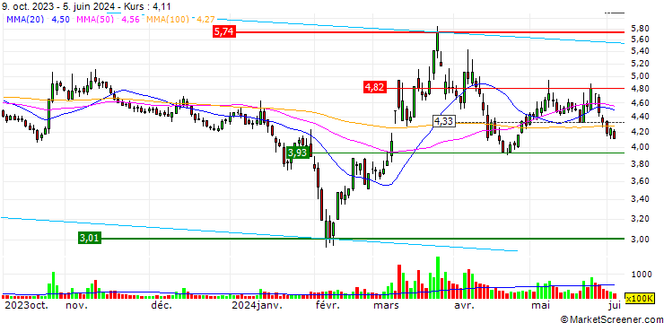 Chart Henan Yuneng Holdings Co.,Ltd.