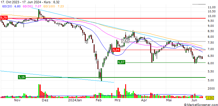 Chart Guangdong Ganhua Science & Industry Co., Ltd.