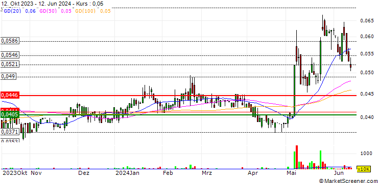 Chart Bayan Investment Holding Company (K.S.C) Public