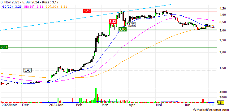 Chart GE-Shen Corporation