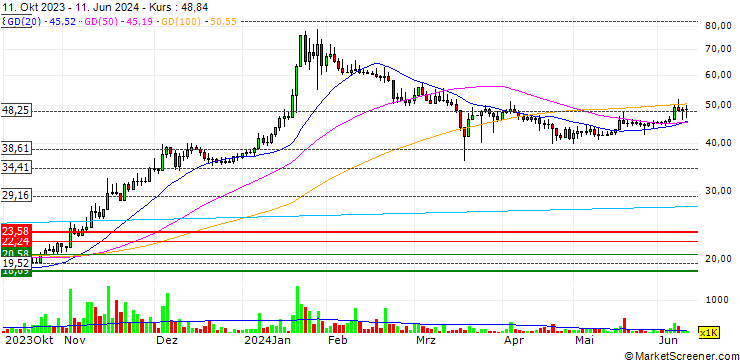 Chart AJWA For Food Industries Co. Egypt