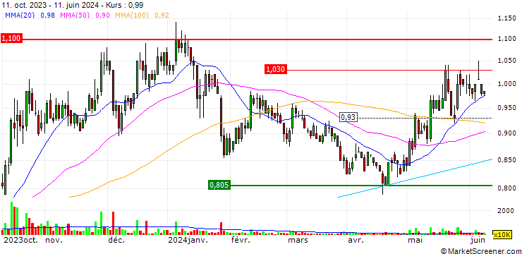 Chart SMRT Holdings