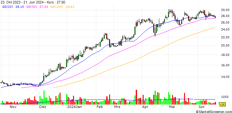 Chart Sun Brothers Development Co., Limited