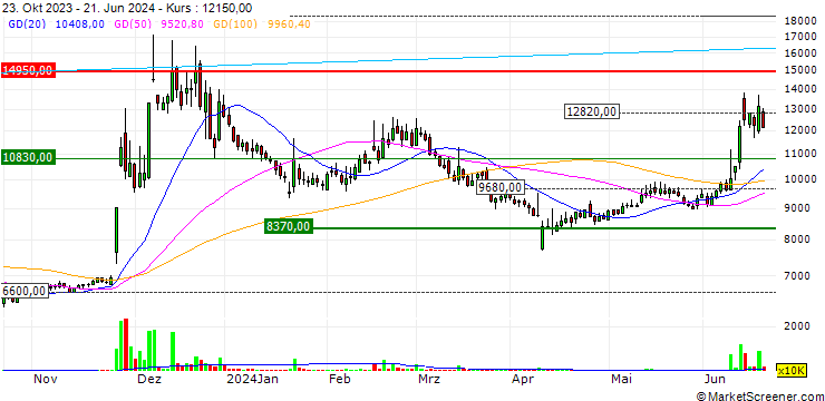 Chart Daesang Holdings Co., Ltd.