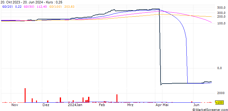 Chart Rainbow Tourism Group Limited