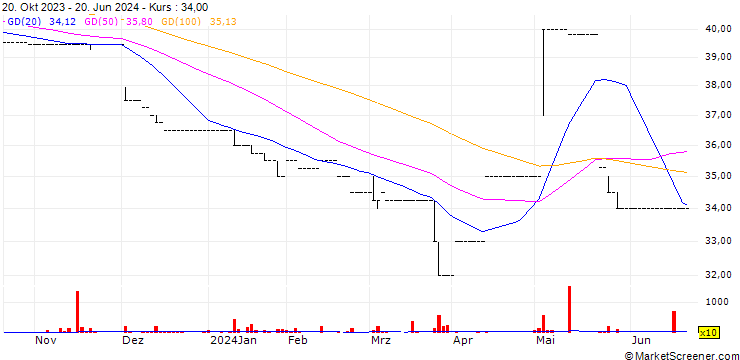 Chart PIM Limited