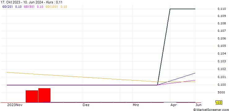 Chart Camelot Ghana Limited