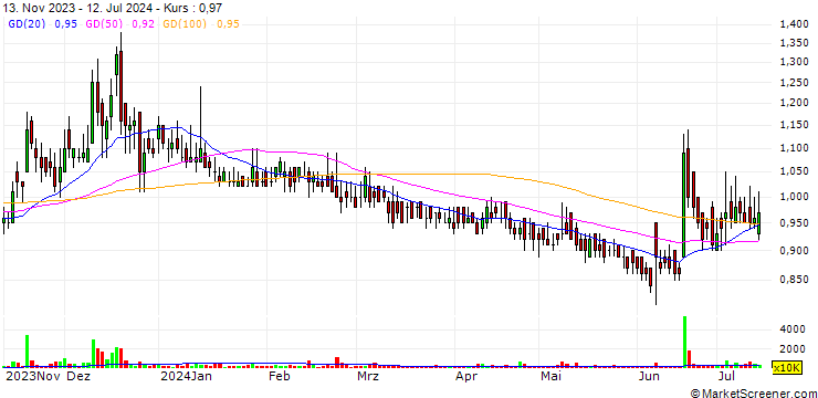 Chart Silkbank Limited