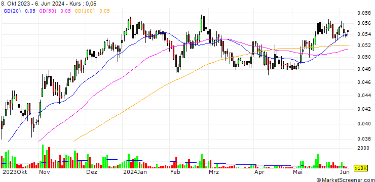 Chart Sokouk Holding Company K.S.C.P.