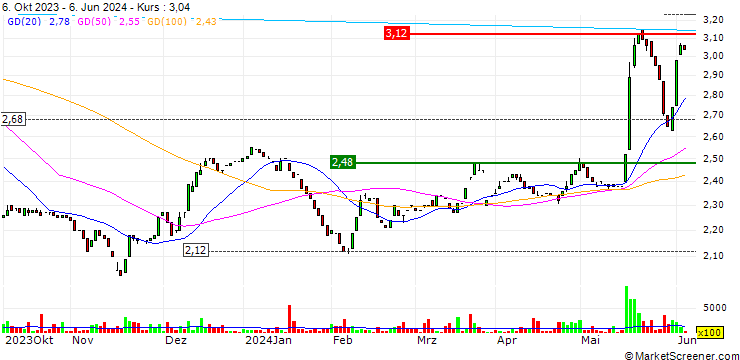 Chart Fonterra Co-operative Group Limited