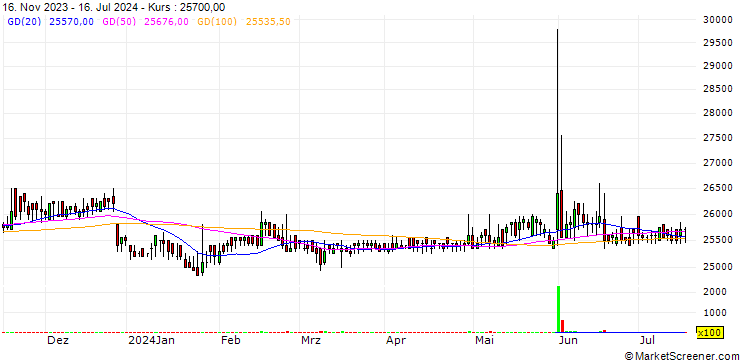 Chart Incheon City Gas Co., Ltd.